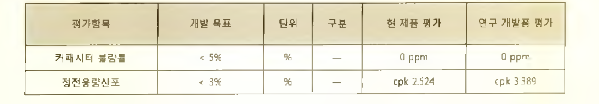 커패시터 불량률과 정전용량산포 평가 data