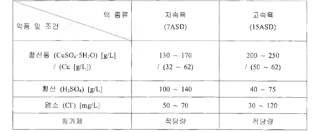 도금액 속도별 기본 물성 조성