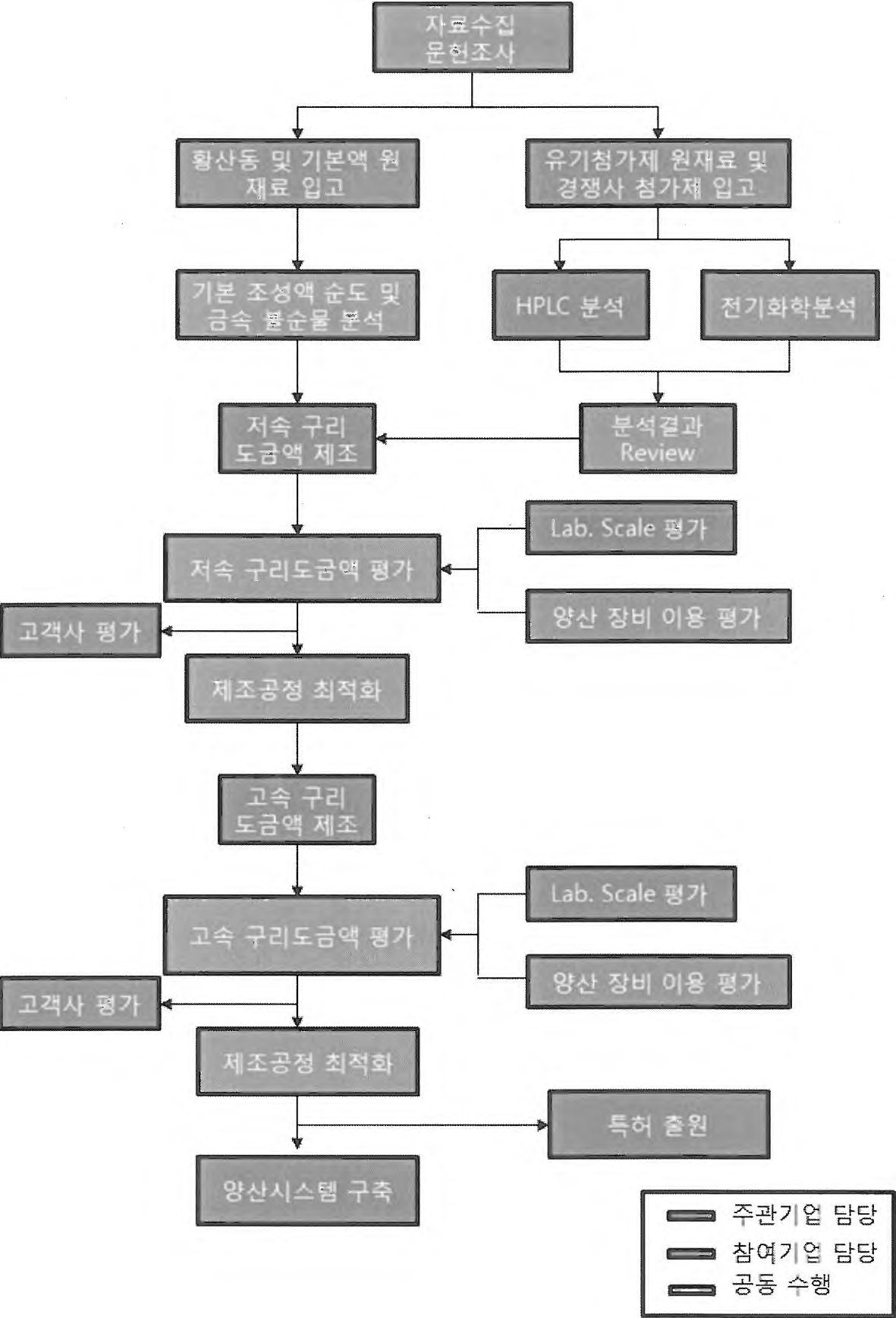 Cu도금약품 소재 기술개발 순서