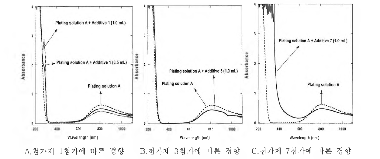 첨가제 첨가에 따른 분광 특성