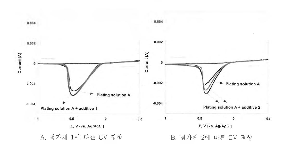 첨가제 첨가에 다른 CV 특성 경향