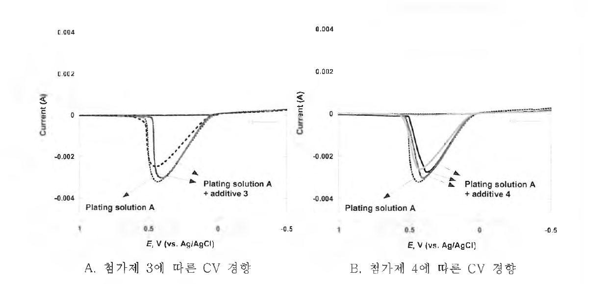 첨가제 첨가에 따른 CV 특성 경향