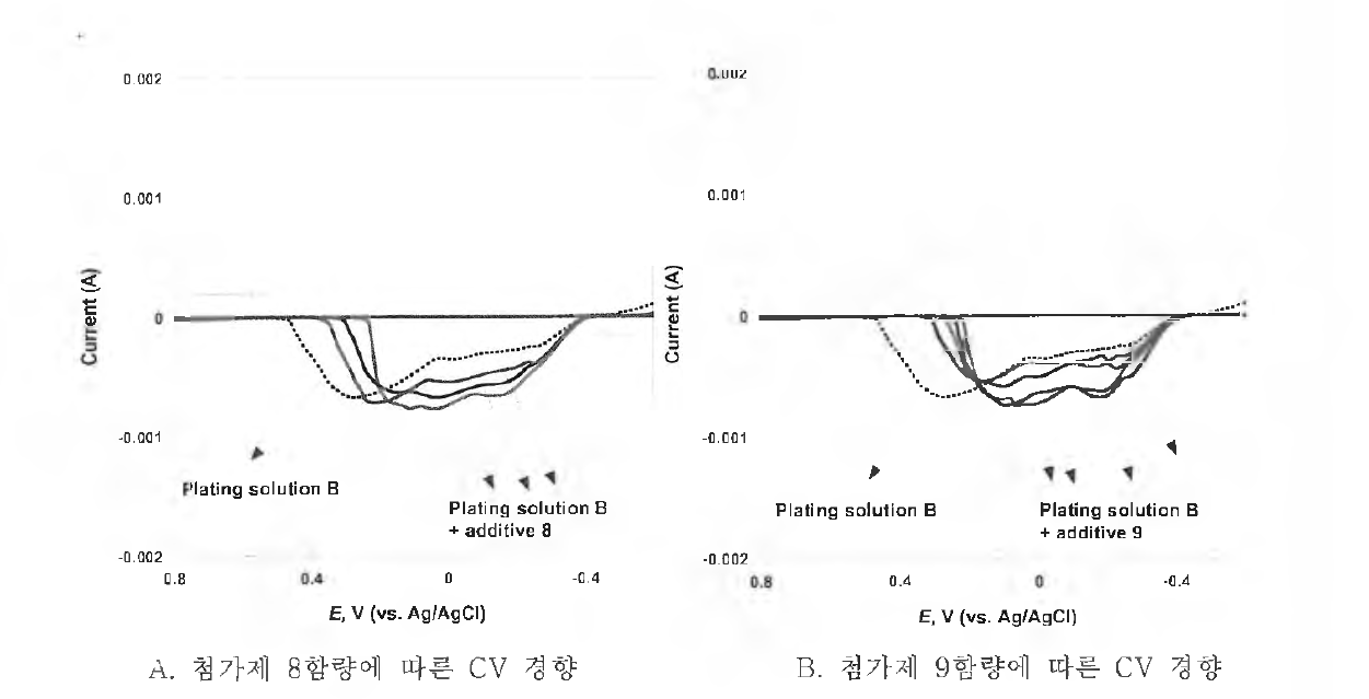 첨가제 첨가에 다른 CV 특성 경향