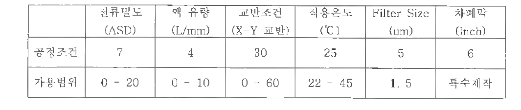 도금평가 진행 조건