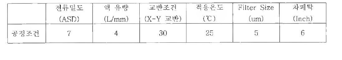 공정 진행 조건