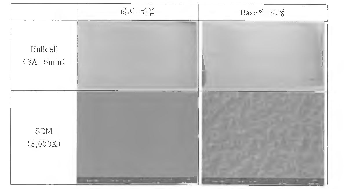 Cu base 도금 조성에 대한 Hullcell 및 조직 경향