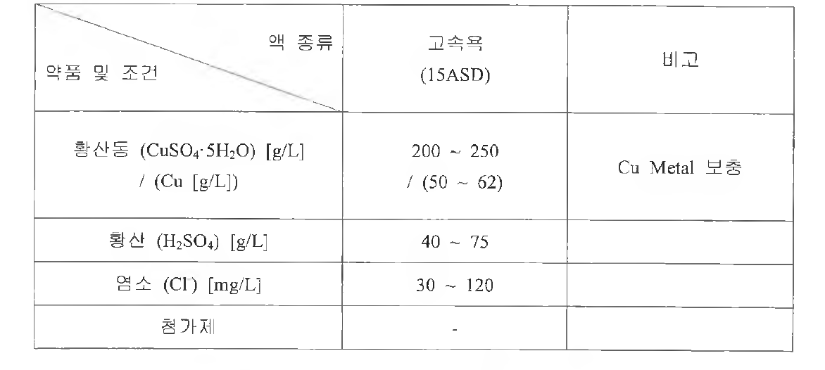 고속 도금욕 기본 물성 조성