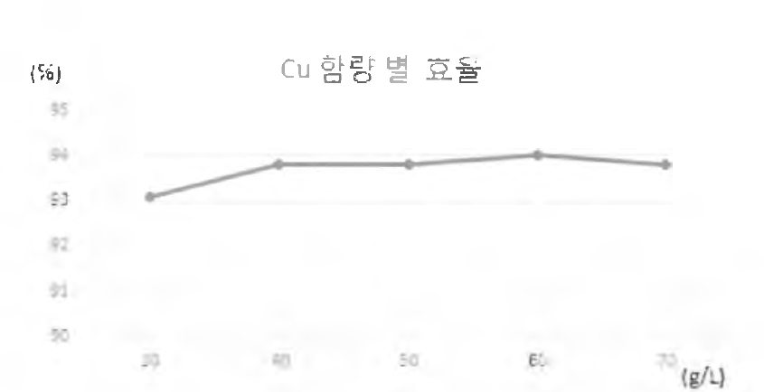 Cu 함량에 따른 효율 경향