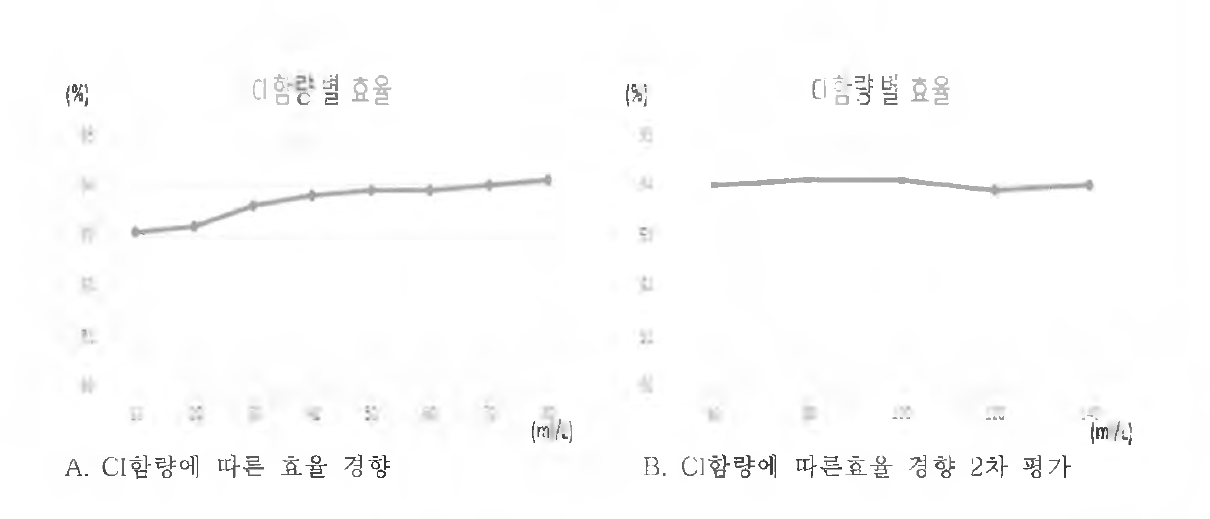 Cl 함량에 따른 경향