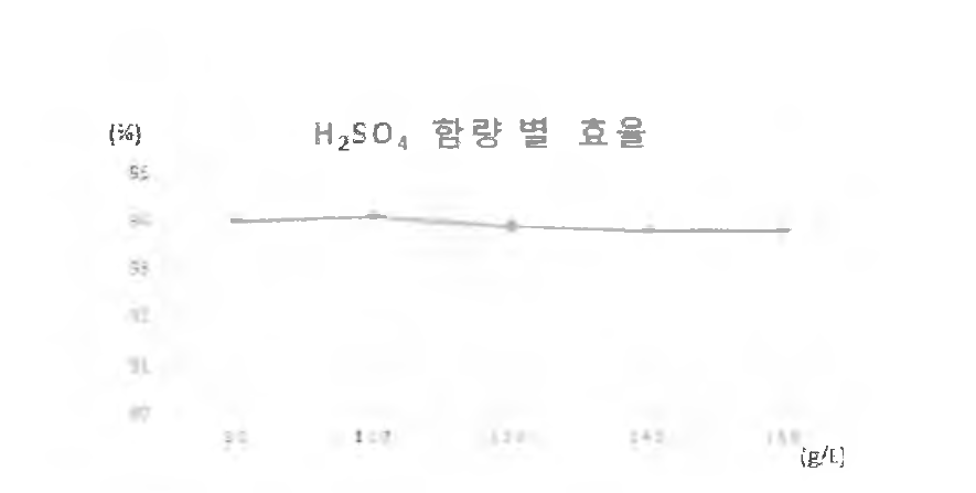 H2S04 함량에 따른 효율 경향