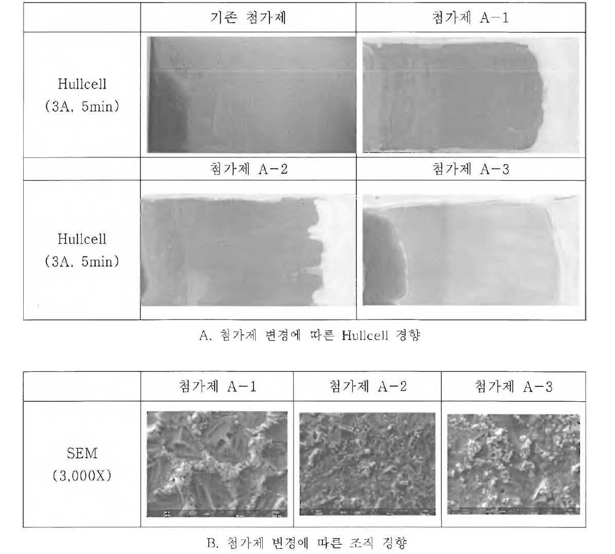 첨가제 변경에 따른 Hullcell 및 조직 경향