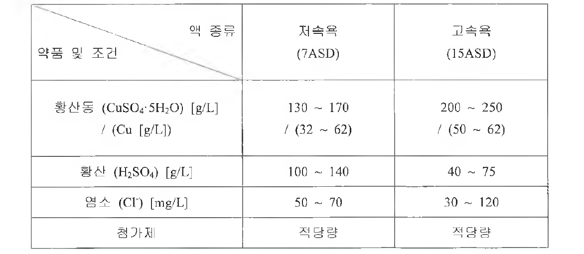 고속도금욕 기본 조성 함량 조건