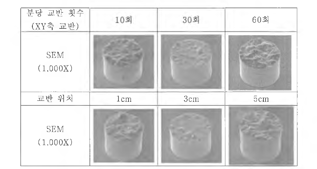 분당 교반 횟수 및 교반 위치에 따른 조직 경향