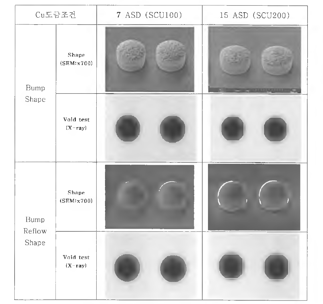 도금액 별 Reflow 전/후 X ray 투시