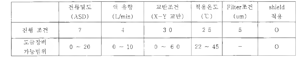 도금평가 진행 조건