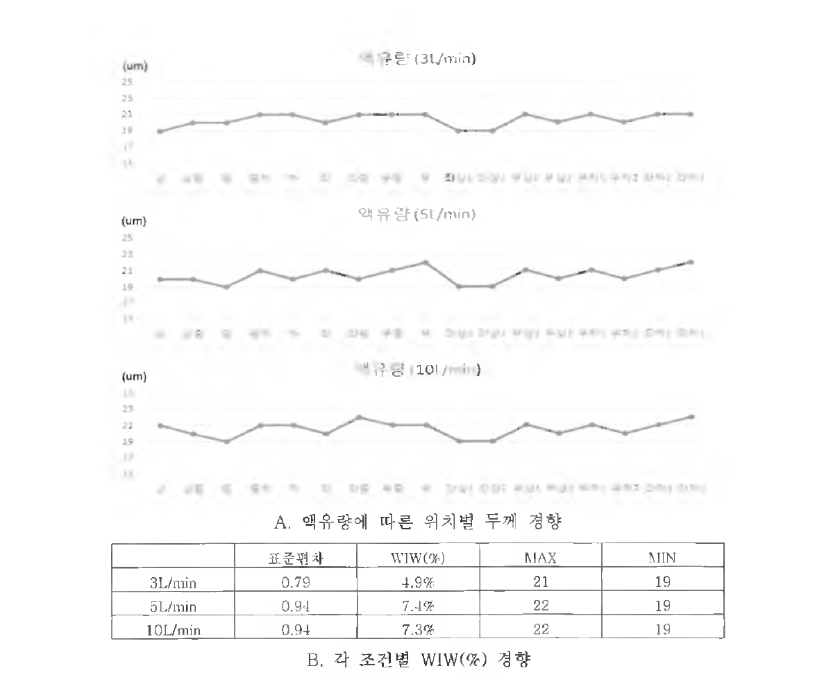 위치별 두께 경향 및 WIW (%)