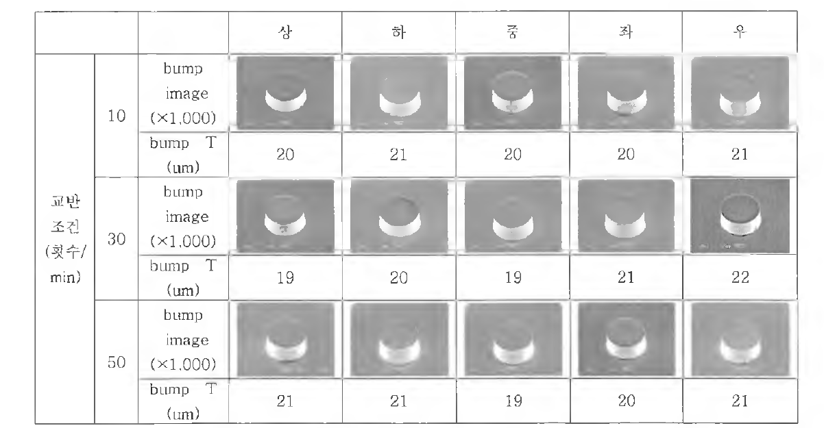 교반 조건별 Bump 외관 및 두께 경향
