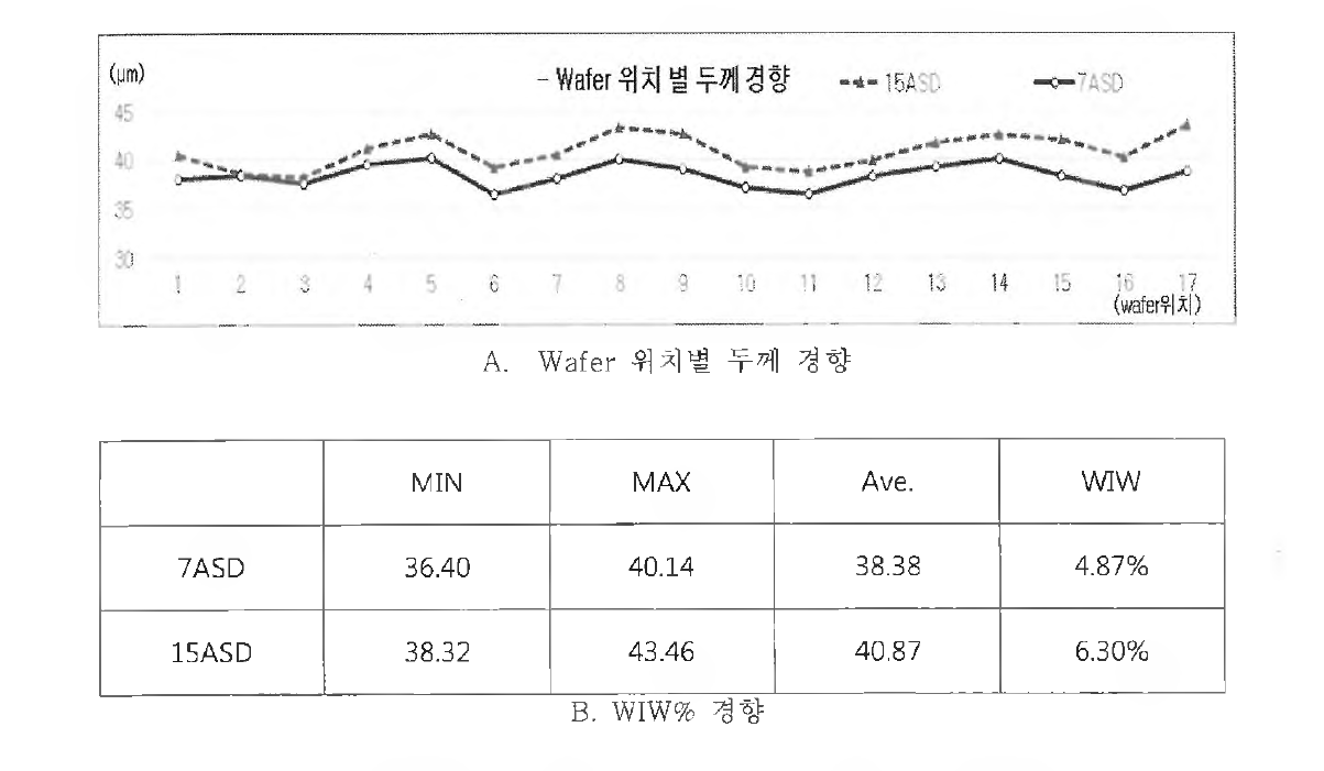 전류밀도 변화에 따른 Wafer 두께 및 WIW%경향