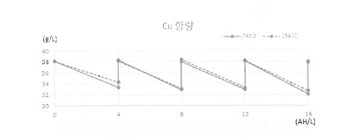 5ASD 도금 평가 진행에 따른 총 금속염 함량 변화 경향