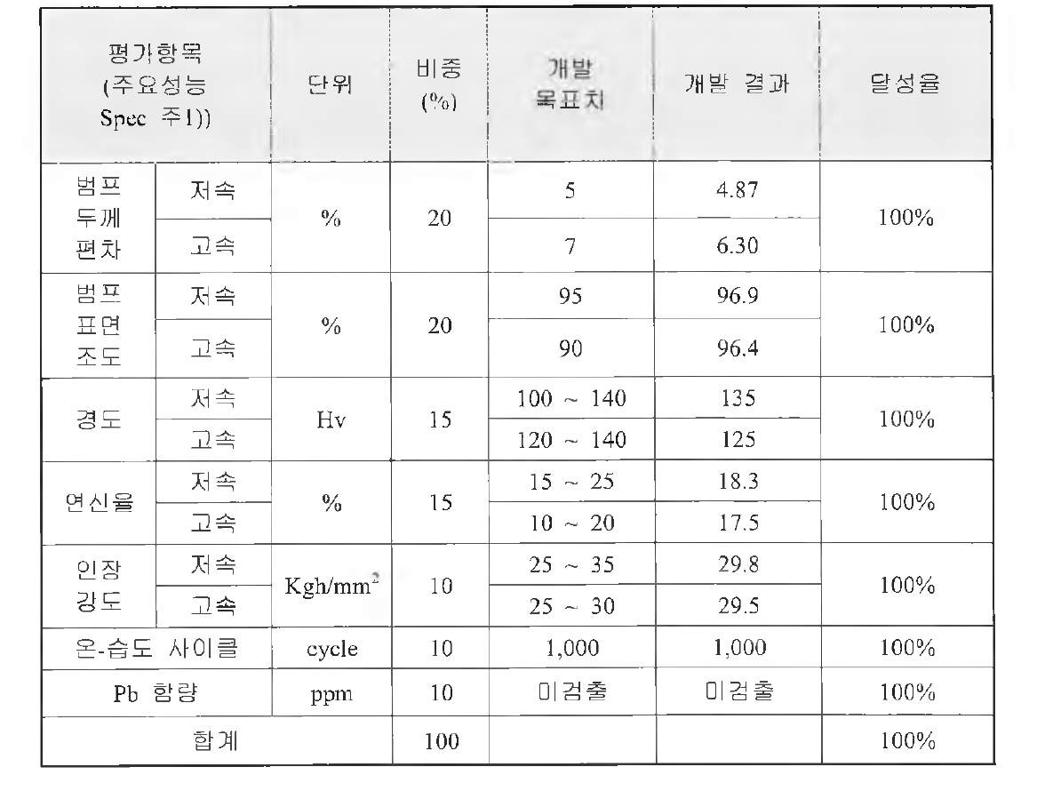 주요 항목에 대한 개발 결과