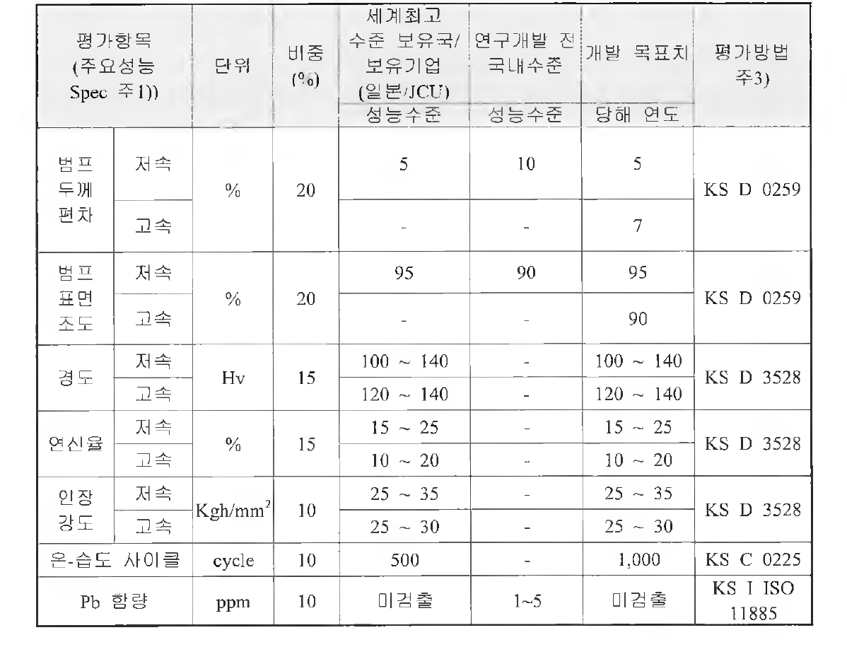 Cu도금액 개발 위한 주요 항목 지표