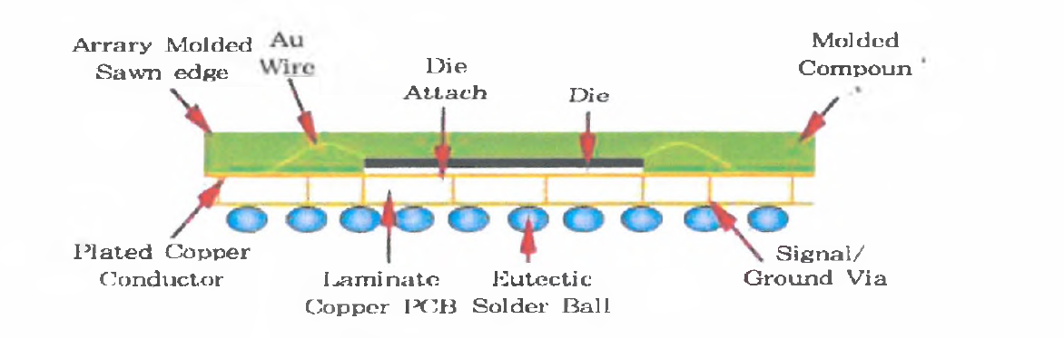 CSP(Chip Scale Package)