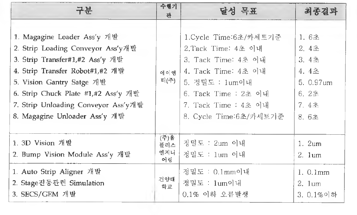 기술개발현황