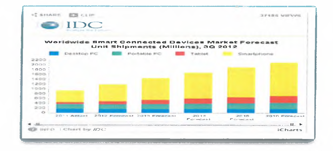 스마트기기 성장성 예측