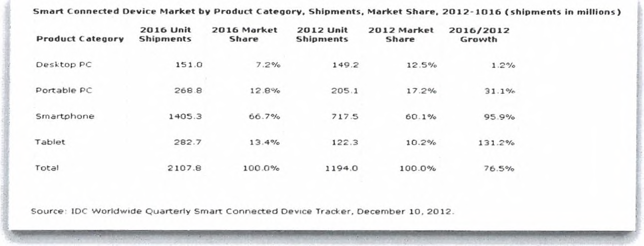 스마트폰 및 테블릿 둥 스마트기기의 놀라운 성장성 예측