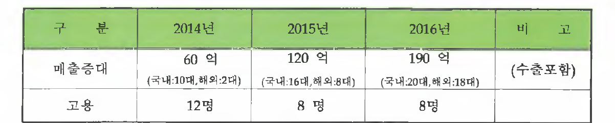 향후 3년 매출 및 고용계획