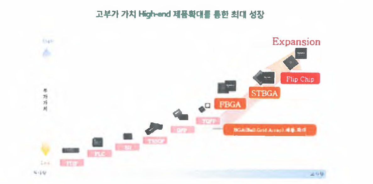 스마트폰 등 고부가가치 제품 수요 증가