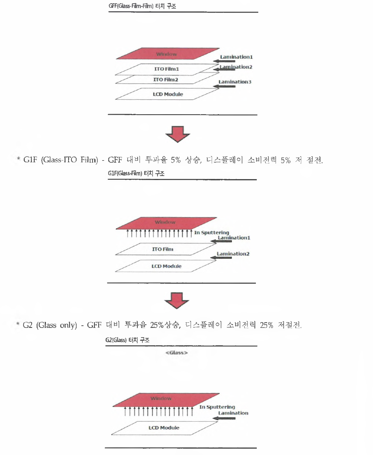 터치 패널의 반전 방향