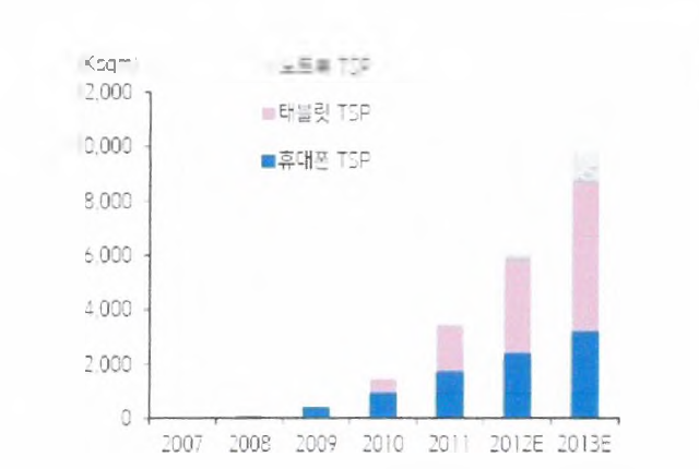 Application별 터치패널 시장전망