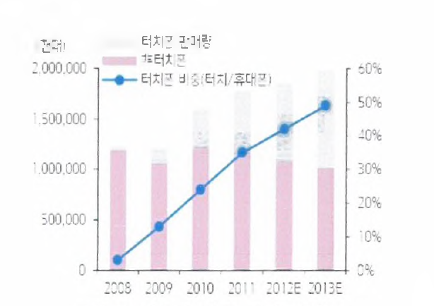 터치폰 비중 증가 전망7)