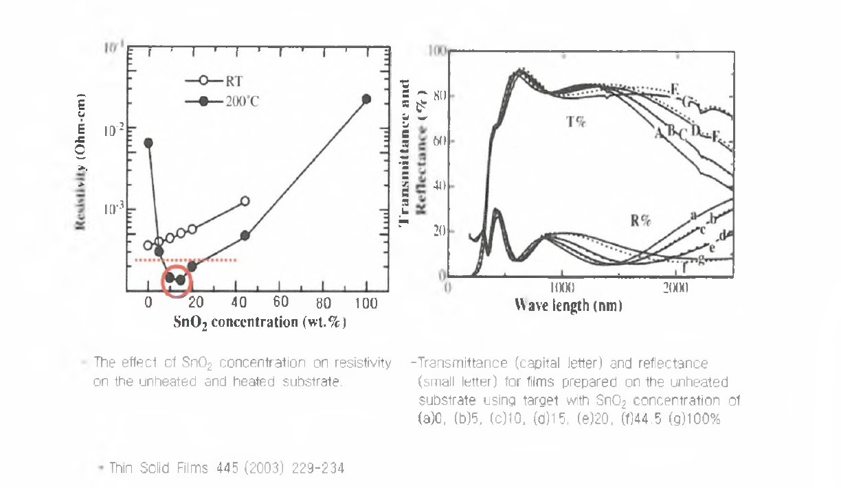 SnO2 함량에 따른 전기 • 광학적 특성