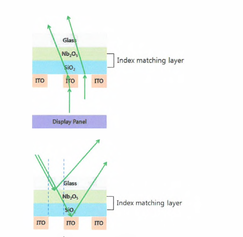 Index matching layer 구조