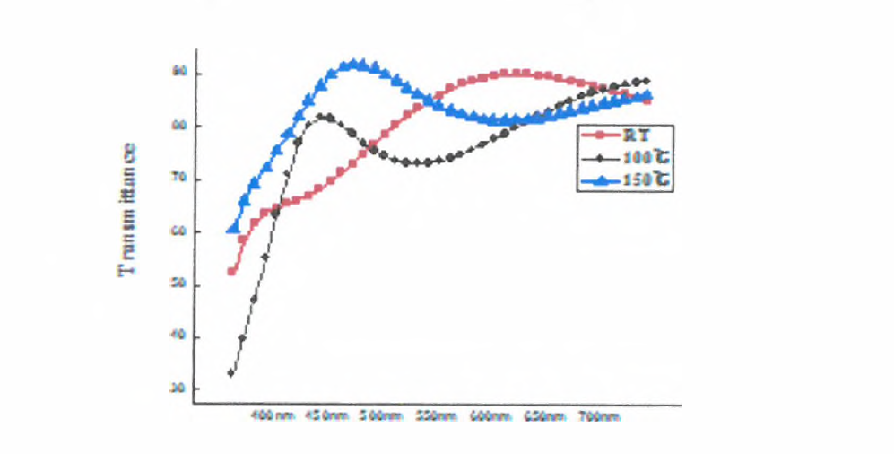 증착 온도에 따른 ITO 박막의 투과율 특성