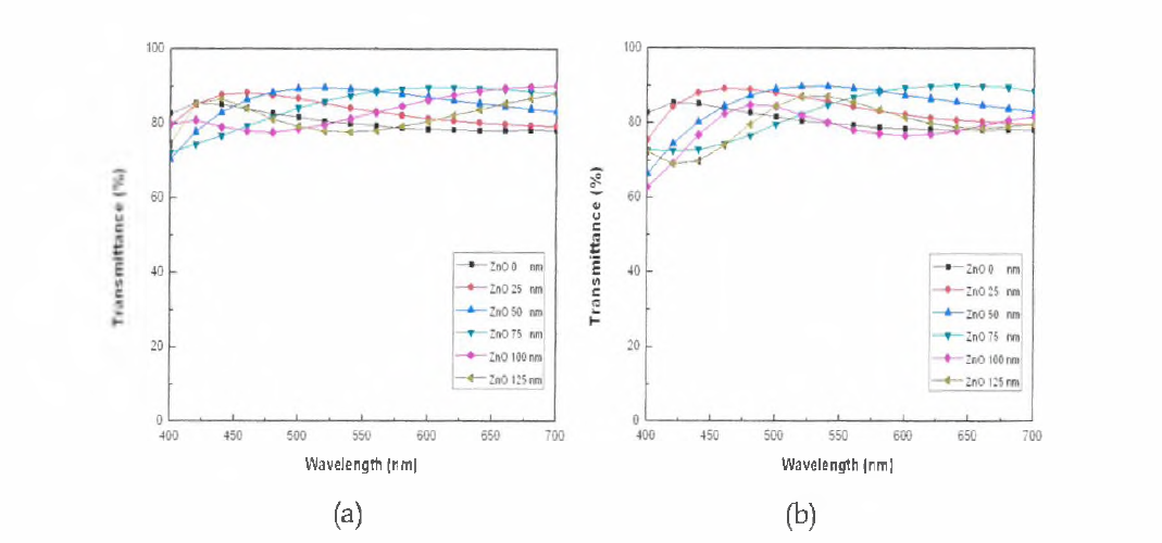 ZnO 버퍼충의 두께에 따른 ITO 박막의 투과율 특성