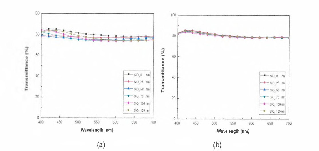 SiO2 버퍼층의 두께에 따른 ITO 박막의 투과율 특성