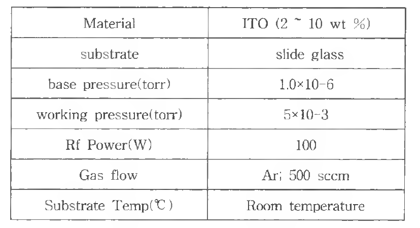 ITO 박막 실험 조건