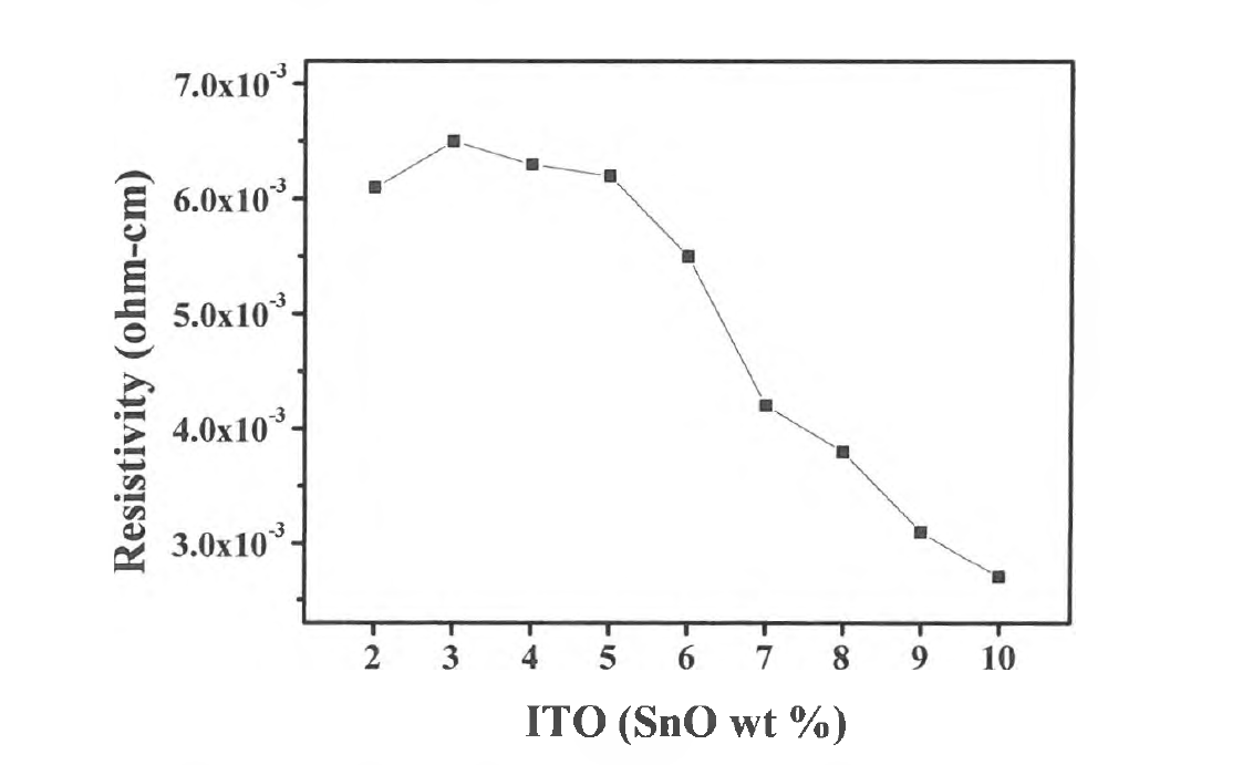 ITO 타겟의 SnO2 함량에 따른 ITO 박막의 비저항 특성