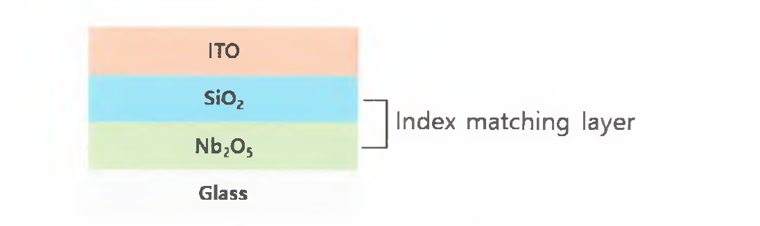 투과율 및 시인성 향상을 위한 Glass/ Nb2O5 /SiO2/ITO 구조