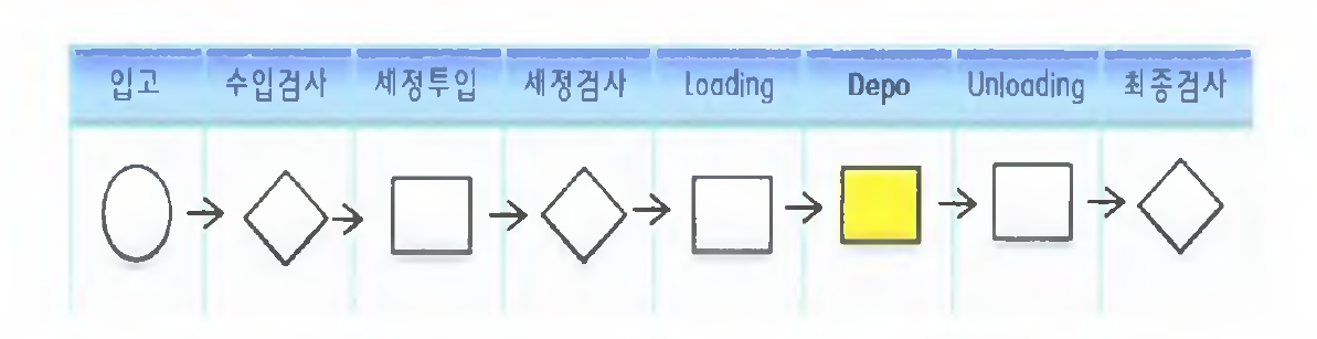 Glass/ Nb205/SiO2 / ITO구조 제작을 위한 공정 순서