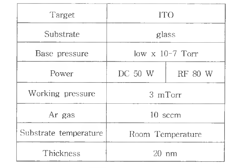 DC와 RF를 이용한 ITO 박막의 증착 조건