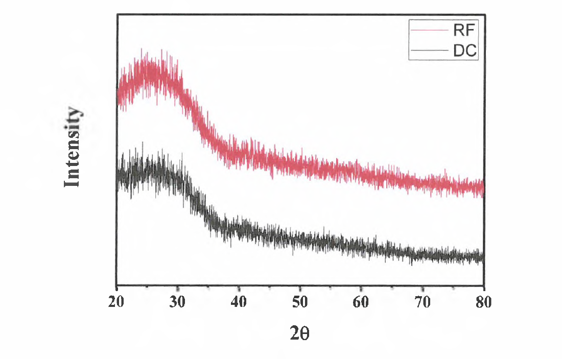 DC와 RF 로 측정한 ITO 박막의 XRD 결과