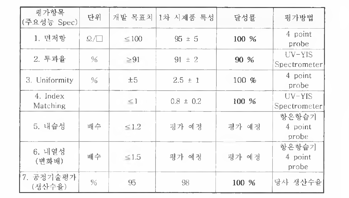 1차 시제품의 특성값 및 과제 성과