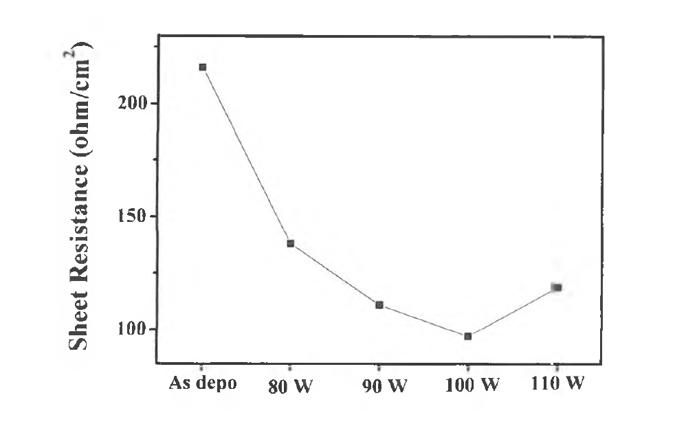 Ion Source 파워에 따른 면저항 특성