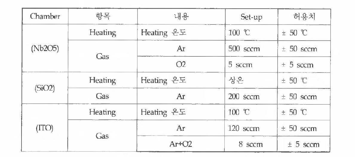 ion source 후처리를 위한 ITO coated 유리 제품의 공정 조건