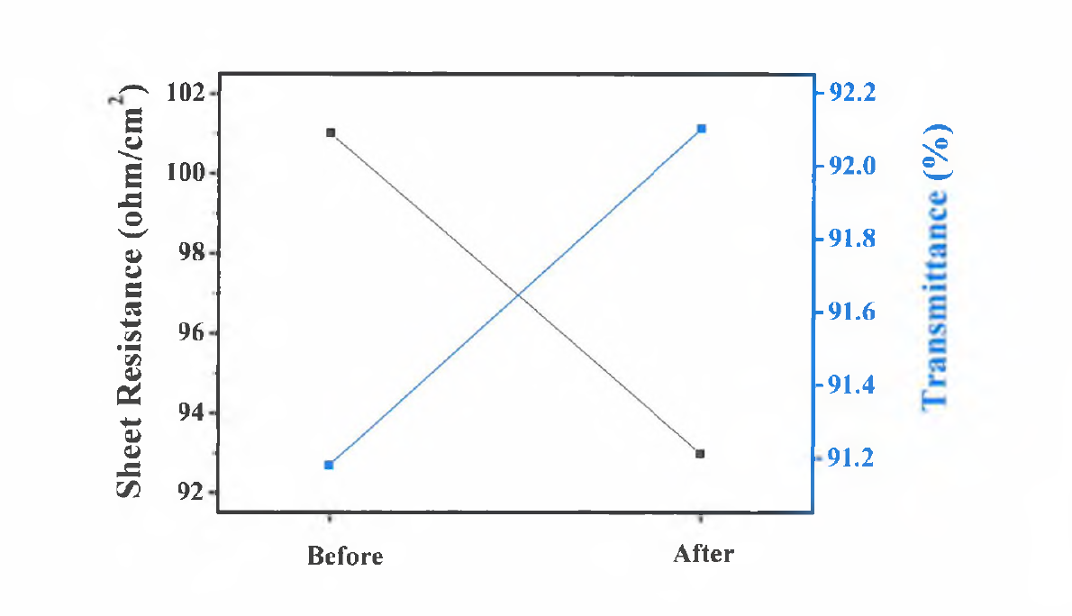 Ion Source 후처리가 적용된 시제품의 면저항 및 투과율 특성