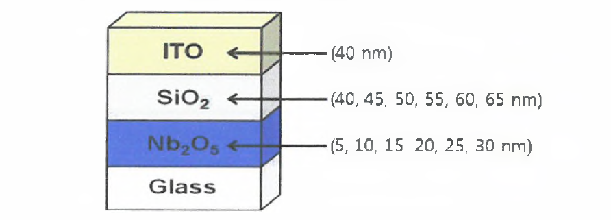 The design of glass/ Nb205/ SiO2 / ITO multi-layer film .